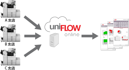 図：集計レポートを分析して無駄を排除