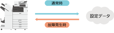 バックアップの仕組み