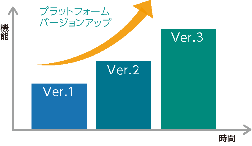 図:利用環境や用途の変化への対応