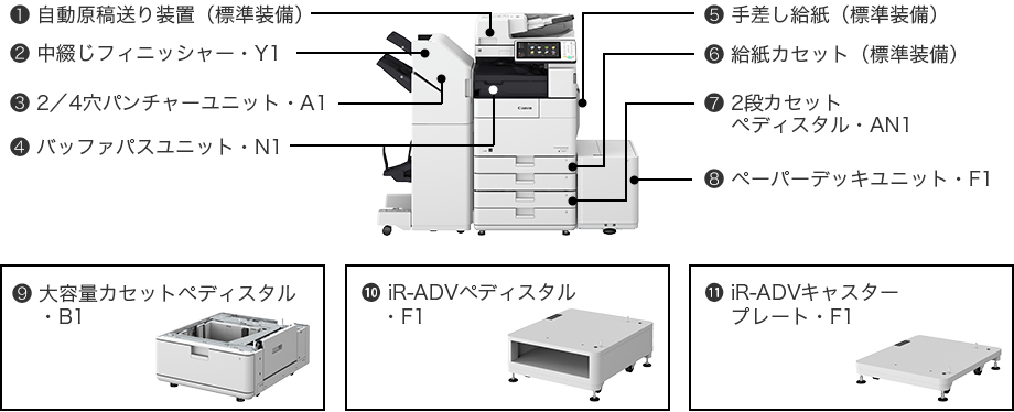 (1)自動原稿送り装置(標準装備)|(2)中綴じフィニッシャー・Y1|(3)2/4穴パンチャーユニット・A1|(4)バッファパスユニット・N1|(5)手差し給紙(標準装備)|(6)給紙カセット(標準装備)|(7)2段カセットペディスタル・AN1|(8)ペーパーデッキユニット・F1|(9)大容量カセットペディスタル・B1|(10)iR-ADVペディスタル・F1|(11)iR-ADVキャスタープレート・F1