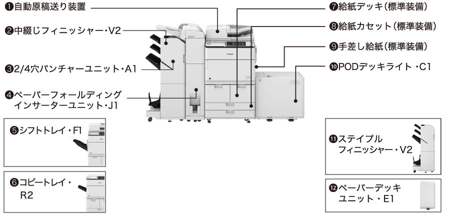 （1）自動原稿送り装置｜（2）中綴じフィニッシャー・V2｜（3）2／4穴パンチャーユニット・A1｜（4）ペーパーフォールディングインサーターユニット・J1｜（5）シフトトレイ・F1｜（6）コピートレイ・R2｜（7）給紙デッキ（標準装備）｜（8）給紙カセット（標準装備）｜（9）手差し給紙（標準装備）｜（10）PODデッキライト・C1｜（11）ステイプルフィニッシャー・V2｜（12）ペーパーデッキユニット・E1