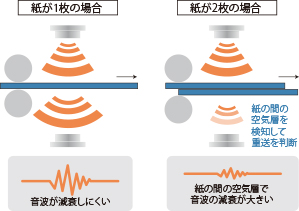 紙が1枚の場合：音波が減衰しにくい 紙が2枚の場合：紙の間の空気量を検知して重層を判断 紙の間の空気層で音波の減衰が大きい