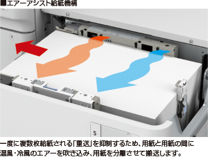 エアーアシスト給紙機構 一度に複数枚給紙される「重送」を抑制するため、用紙と用紙の間に温風・冷風のエアーを吹き込み、用紙を分離させて搬送します。