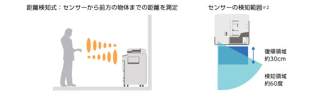センサーの検知範囲※2 復帰領域 約30cm 検知領域 約60度 距離検知式:センサーから前方の物体までの距離を測定