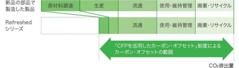図：新品の部品で製造した製品とRefreshedシリーズのCO2排出量の比較