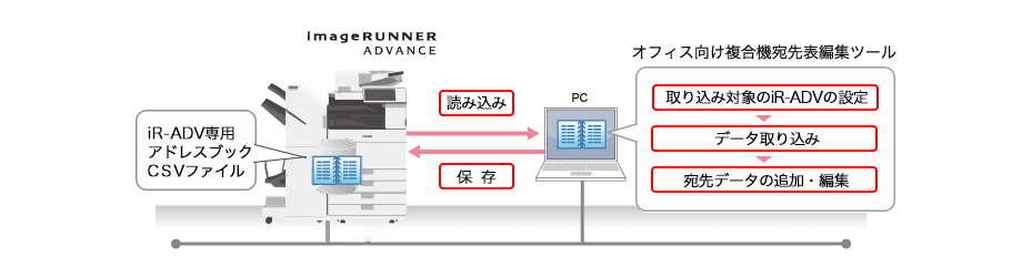 imageRUNNER ADVANCE iR-ADV専用 アドレスブック CSVファイル 読み込み 保存 PC オフィス向け複合機宛先表編集ツール 取り込み対象のiR-ADVの設定 データ取り込み 宛先データの追加・編集