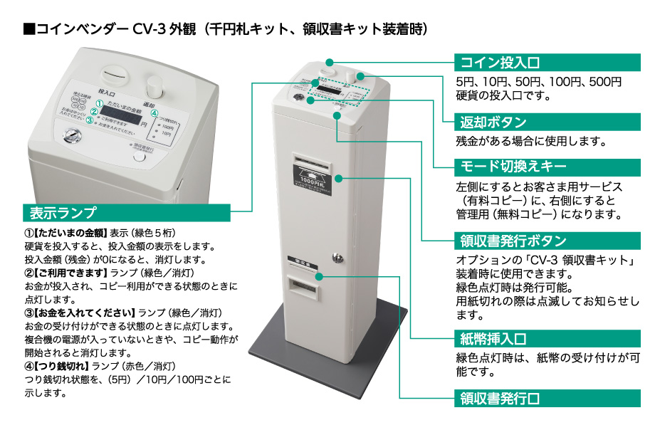 コインベンダーＣＶ-3 外観（千円札キット、領収書キット装着時）｜表示ランプ：①【ただいまの金額】表示（緑色5桁）硬貨を投入すると、投入金額の表示をします。投入金額（残金）が0になると、消灯します。②【ご利用できます】ランプ（緑色／消灯）お金が投入され、コピー利用ができる状態のときに点灯します。③【お金を入れてください】ランプ（緑色／消灯）お金の受け付けができる状態のときに点灯します。複合機の電源が入っていないときや、コピー動作が開始されると消灯します。④【つり銭切れ】ランプ（赤色／消灯）つり銭切れ状態を、（5円）／10円／100円ごとに示します。｜コイン投入口：5円、10円、50円、100円、500円硬貨の投入口です。｜返却ボタン：残金がある場合に使用します。｜モード切替えキー左側にするとお客さま用サービス（有料コピー）に、右側にすると管理用（無料コピー）になります。｜領収書発行ボタン：オプションの「CV-3 領収書キット」装着時に使用できます。緑色点灯時は発行可能。用紙切れの際は点滅してお知らせします。｜紙幣挿入口：緑色点灯時は紙幣の受け付けが可能です。｜領収書発行口