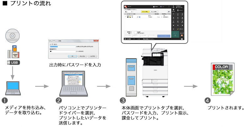 プリントの流れ｜①メディアを持ち込み、データを取り込む。｜②パソコン上でプリンタードライバーを選択、プリントしたいデータを送信します。｜③本体画面でプリントタブを選択、パスワードを入力、プリント指示、課金してプリント。｜④プリントされます。