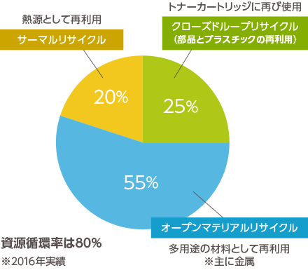 「クローズドループリサイクル（部品とプラスチックの再利用）」トナーカートリッジに再び使用：25％ 「オープンマテリアルリサイクル」多用途の材料として再利用※主に金属：55％ 「サーマルリサイクル」熱源として再利用：20％ 資源循環率は80％※2016年実績