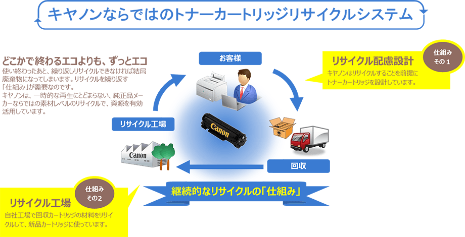 キヤノンならではのトナーカートリッジリサイクルシステム
