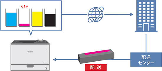 消耗品の残量を検知し、インターネットを通じて配送センターから商品が送られる。
