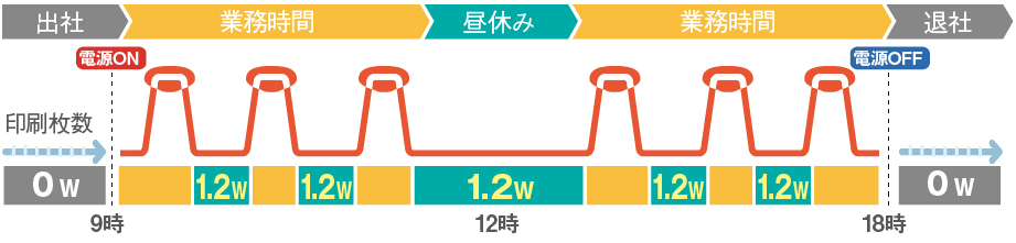 1.2Wスリープモード