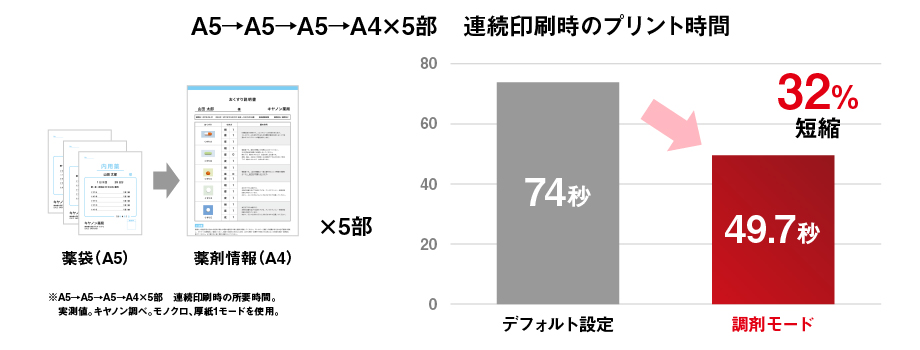 連続印刷時のプリント時間32%短縮