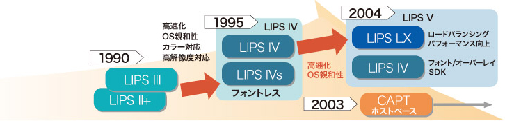 図:LIPS Vドライバー採用