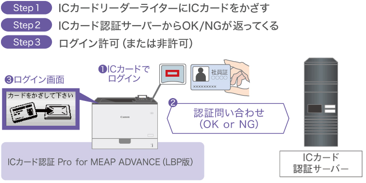 Step1 ICカードリーダーライターにICカードをかざす Step2 ICカード認証サーバーからOK/NGが返ってくる Step3 ログイン許可(または非許可)