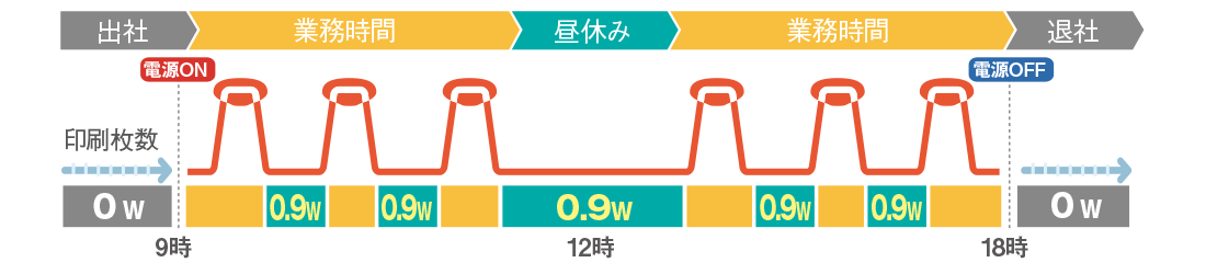 0.9Wスリープモードを搭載