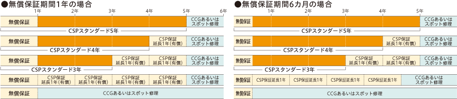 （無償）保証期間：1年間。終了後はCSP保証1年間（有償）を利用可能 5年経過後はスポット修理、またはCCG契約をご利用ください（有償）キヤノンサービスパック（CSP）：最長5年 CSPスタンダード3年、4年終了後はCSP保証1年間（有償）を利用可能 5年経過後はスポット修理、またはCCG契約をご利用ください（有償）キヤノン・ケア・ギャランティ（CCG）：CCGは、5年経過後も、補修用性能部品の保有期間を迎える前年までは締結が可能です。