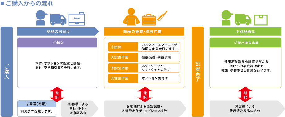 ご購入からの流れ