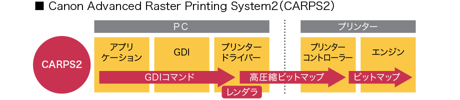図:Canon Advanced Raster Printing System2動作説明
