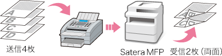 図：両面ファクス受信により、4枚の受信文書を表裏2枚に