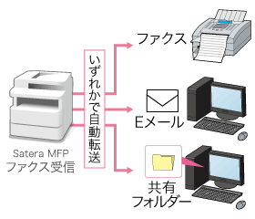 自動転送のイメージ図