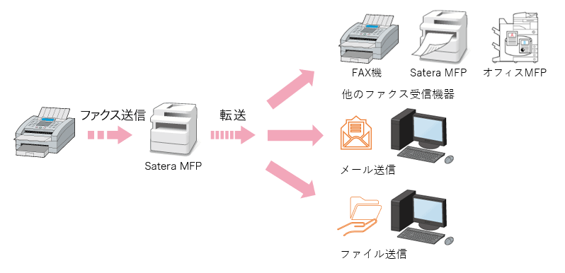 図：手動転送のイメージ図