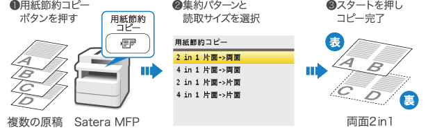 ①用紙節約コピーボタンを押す ②集約パターンと読取サイズを選択 ③スタートを押しコピー完了