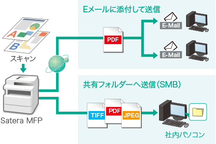 Satera MFPでスキャン→Eメールに添付して送信／共有フォルダーへ送信（SMB）
