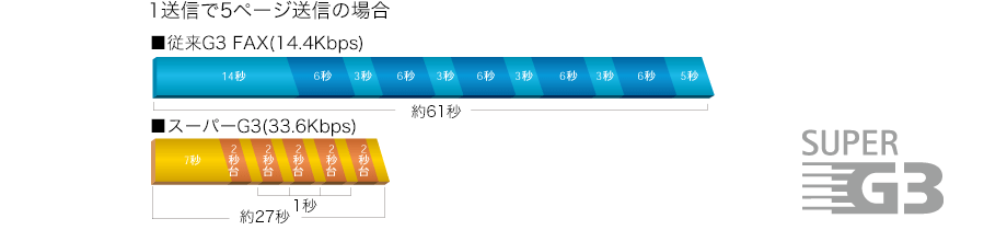 図：従来のG3ファクスとスーパーG3ファクスの比較
