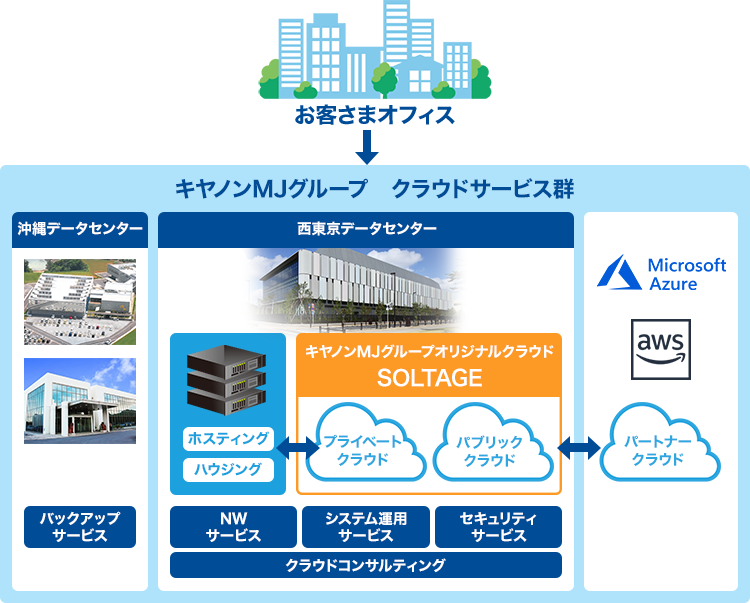 お客さまオフィス→キヤノンMJグループ クラウドサービス群 沖縄データセンター:バックアップサービス 西東京データセンター:NWサービス/システム運用サービス/セキュリティサービス/クラウドコンサルティング ホスティング/ハウジング⇔キヤノンMJグループオリジナルクラウド「SOLTAGE」(プライベートクラウド/パブリッククラウド)⇔MicrosoftAzure/amazon web services/パートナークラウド