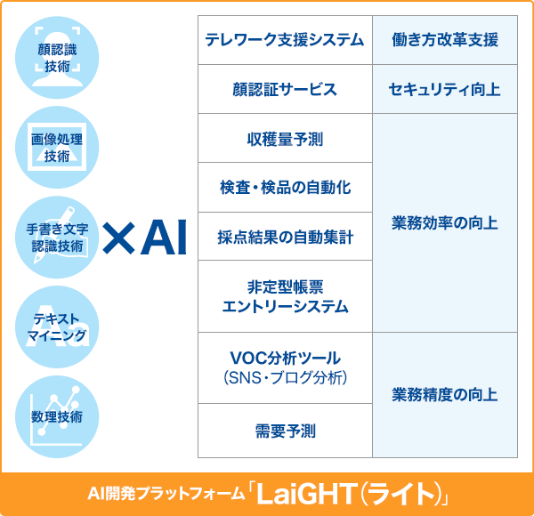 顔認証技術/画像処理技術/手書き文字認識技術/テキストマイニング/数理技術×AI テレワーク支援システム:働き方改革支援 顔認証サービス:セキュリティ向上 収穫量予測/検査・検品の自動化/採点結果の自動集計/非定型帳票エントリーシステム:業務効率の向上 VOC分析ツール(SNS・ブログ分析)/需要予測:業務精度の向上 AI開発プラットフォーム「LaiGHT(ライト)」