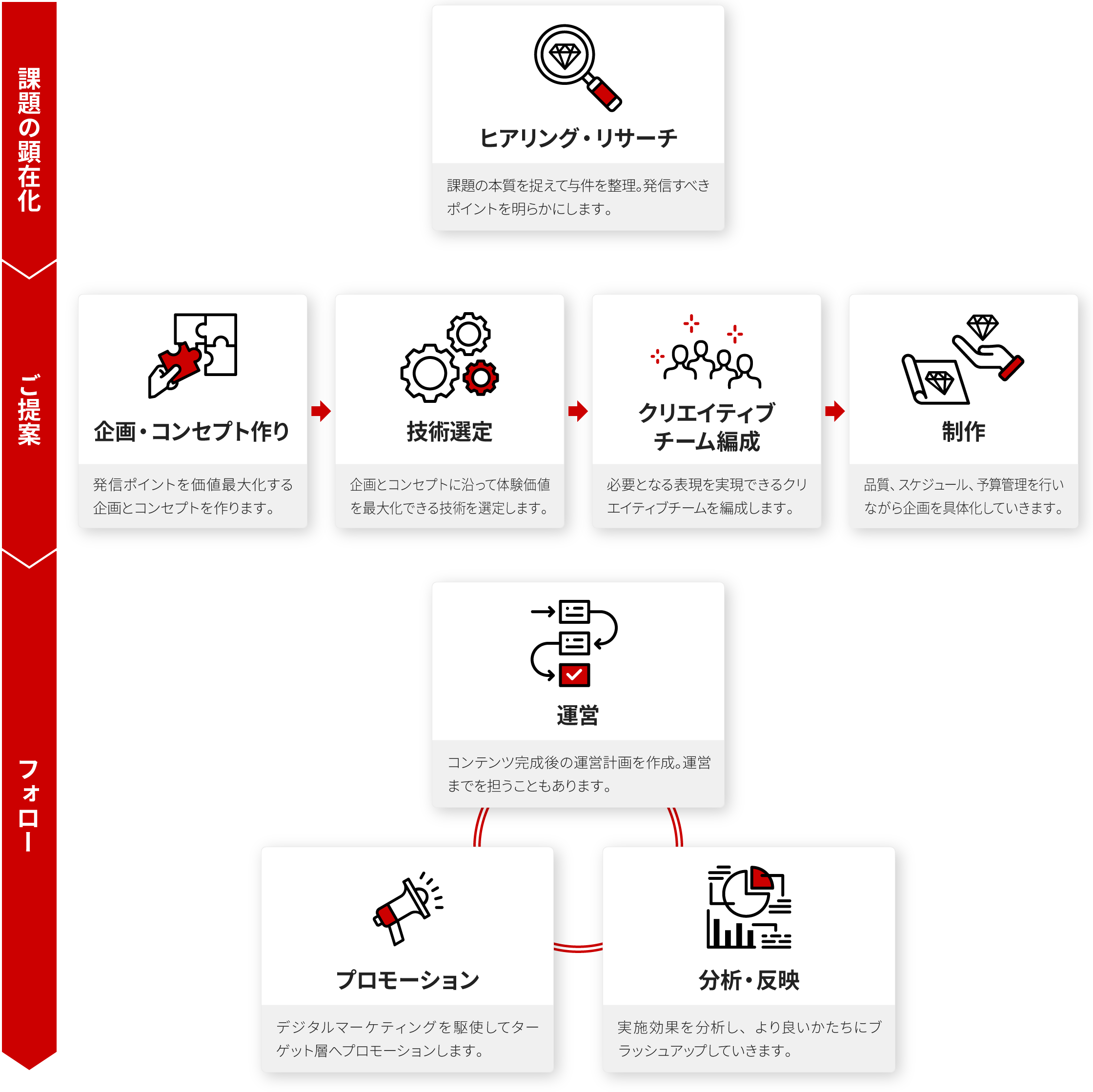 企画・コンセプト作りからコンテンツ制作(映像、展示、ウェブなど)、運営、プロモーションまで。キヤノンマーケティングジャパンがご提案する制作プロセス