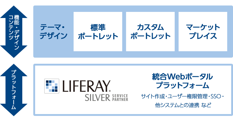 【機能・デザイン・コンテンツ】テーマ・デザイン：標準ポートレット、カスタムポートレット、マーケットプレイス 【プラットフォーム】統合Webポータルプラットフォーム（サイト作成・ユーザー権限管理・SSO・他システムとの連携 など）