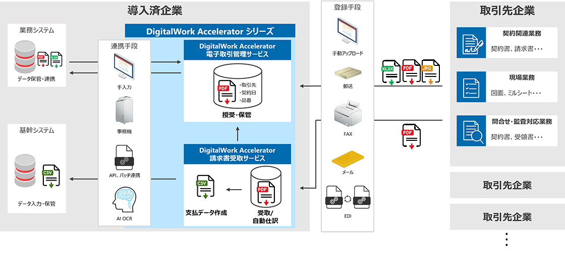 DigitalWork Accelerator概要図