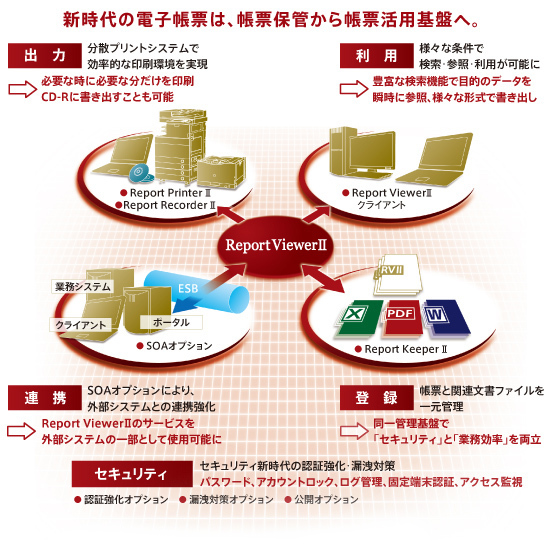 新時代の電子帳票は、帳票保管から帳票活用基盤へ。