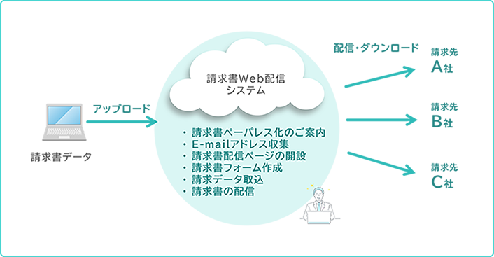 請求書配信デジタル化パック とは