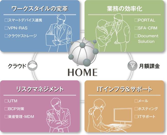 HOME「ワークスタイルの変革(スマートデバイス連携、VPN・RAS、クラウドストレージ)」「業務の効率化(PORTAL、SFA・CRM、Document Solution)」「リスクマネジメント(UTM、BCP対策、資産管理・MDM)」「ITインフラ&サポート(メール、ホスティング、ITサポート)」