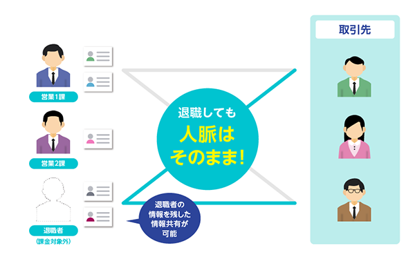 図：退職者の名刺もそのまま保存