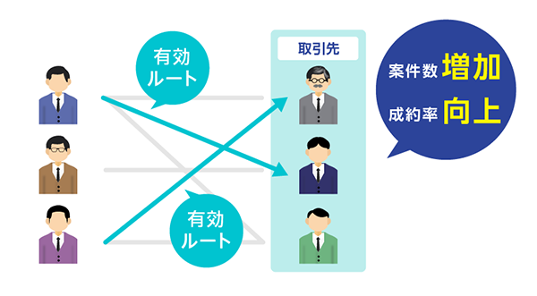 図：人脈マップで人脈を可視化