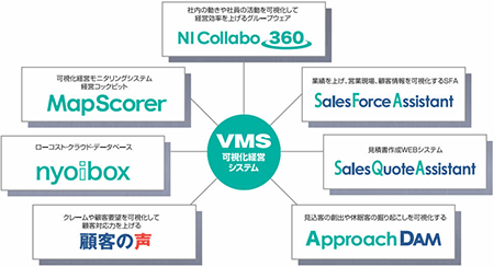 VMS可視化経営システム：NI Collabo 360／社内の動きや社員の活動を可視化して経営効率を上げるグループウェア。 Sales Force Assistant／業績を上げ、営業現場、顧客情報を可視化するSFA。 Sales Quote Assistant／見積書作成WEBシステム。 Approach DAM／見込客の創出や休眠客の掘り起こしを可視化する。 顧客の声／クレームや顧客要望を可視化して顧客対応力を上げる。 nyoibox／ローコスト・クラウド・データベース。 Map Scorer／可視化経営モニタリンクシステム 経営コックピット。