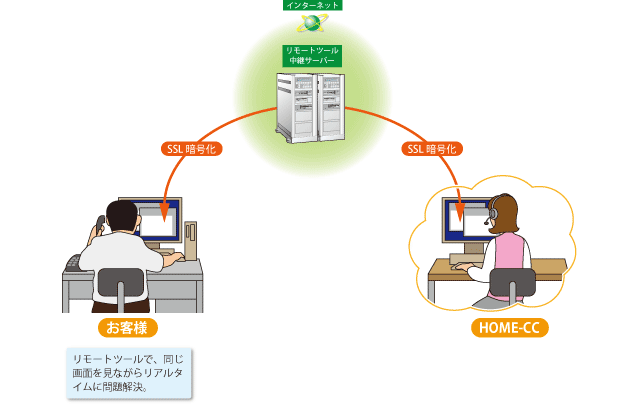 インターネット：リモートツール中継サーバー SSL暗号化 HOME-CC お客様：リモートツールで、同じ画面を見ながらリアルタイムに問題解決。