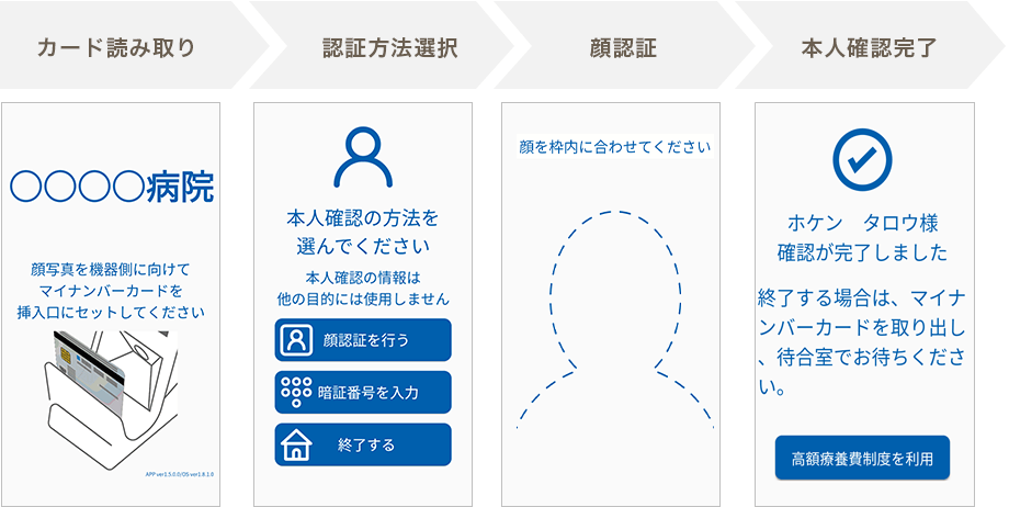 	1.カード読み取り（顔写真を機器側に向けてマイナンバーカードを挿入口にセットしてください）、2.確認方法選択（本人確認の方法を選んでください。本人確認の情報は他の目的には使用しません「顔認証を行う」「暗証番号を入力」「終了する」）、3.顔認証（顔を枠内に合わせてください）、4.本人確認完了