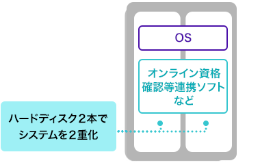 ハードディスク2本でシステムを2重化