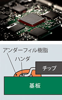 基板拡大写真、アンダーフィルイラスト