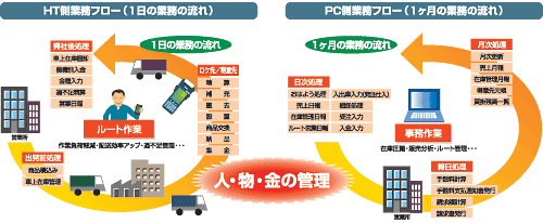 HT側業務フロー(1日の業務の流れ)とPC側業務フロー(1ヶ月の業務の流れ)