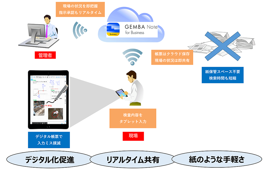 図：リアルタイム共有ができる帳票アプリGEMBA Noteを導入すれば、解決できます！