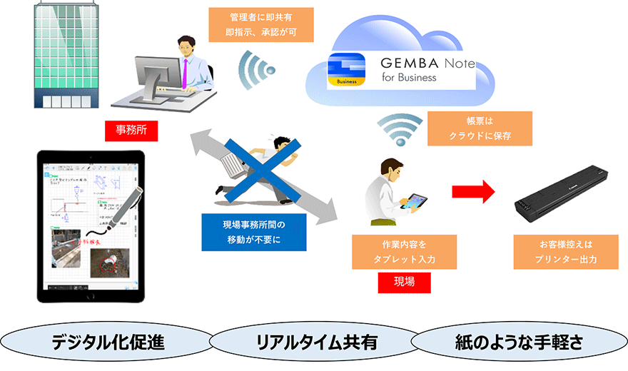 図：帳票アプリGEMBA Noteと、持ち運び可能なプリンタ-BP-F400を導入すれば、解決できます！