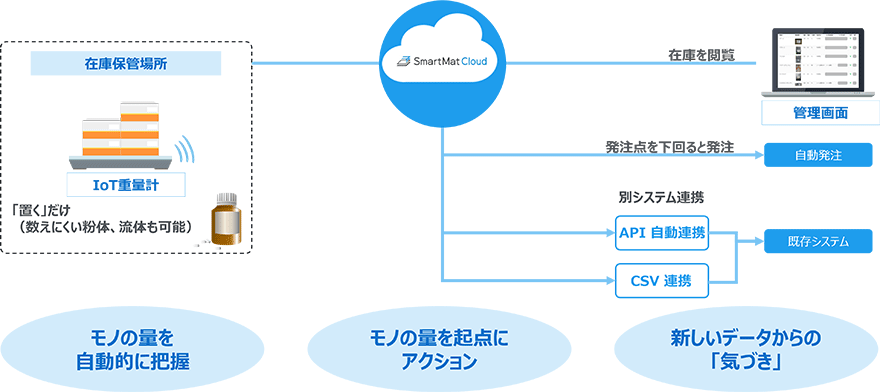 モノの量を自動的に把握 モノの量を起点にアクション 新しいデータからの「気づき」