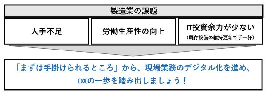 製造業の課題 人手不足 労働生産性の向上 IT投資余力が少ない（既存設備の維持更新で手一杯） 「まずは手掛けられるところ」から、現場業務のデジタル化を進め、DXの一歩を踏み出しましょう！