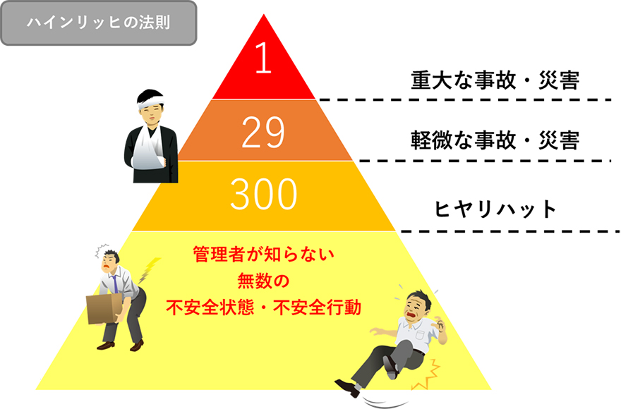 ハインリッヒの法則 1:重大な事故・災害 29:軽微な事故・災害 300:ヒヤリハット 管理者が知らない無数の不安全状態・不安全行動